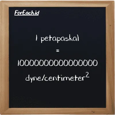 1 petapaskal setara dengan 10000000000000000 dyne/centimeter<sup>2</sup> (1 PPa setara dengan 10000000000000000 dyn/cm<sup>2</sup>)